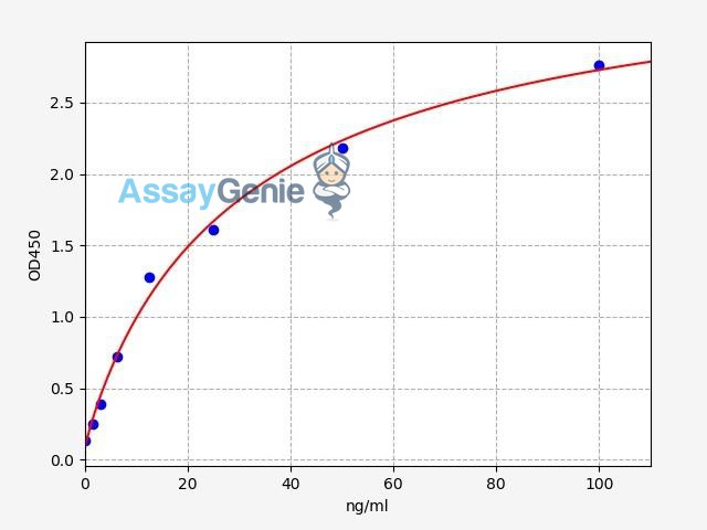 Human MAPK ELISA Kit