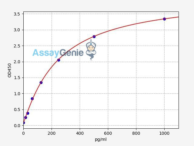 Human Pro-Gastrin Releasing Peptide ELISA Kit