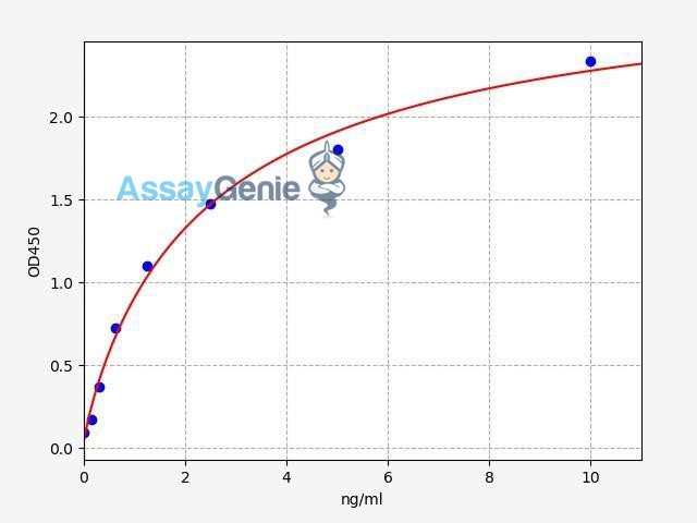 Human STAT1 ELISA Kit