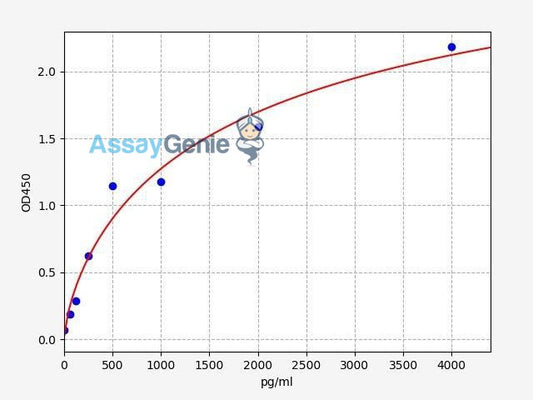 Human GABP1 (GA-binding protein subunit beta-1) ELISA Kit