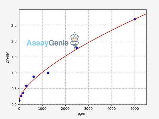 Human CPN2 (Carboxypeptidase N2
) ELISA Kit