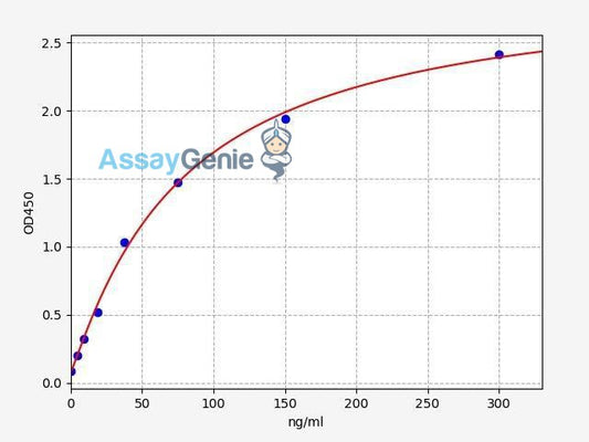 Human a1AGP (total alpha 1-acid glycoprotein) ELISA Kit