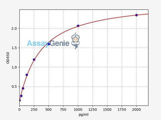 Human Caspase 12 ELISA Kit
