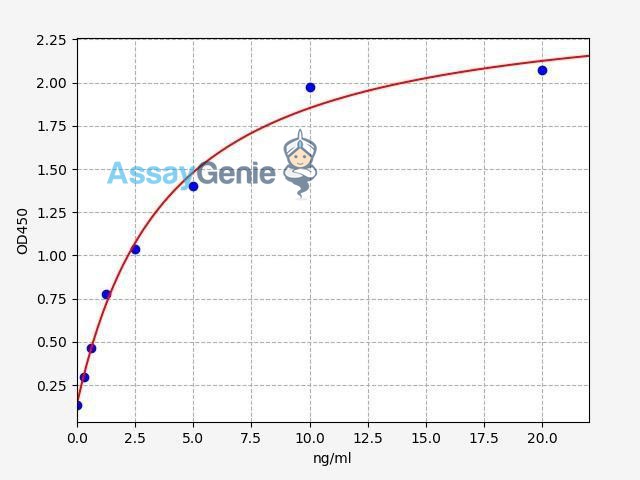 Human ACSS1 (Acyl-CoA synthetase short-chain family member 1) ELISA Kit