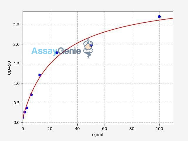 Human anti-TPO (anti-thrombopoietin) ELISA Kit