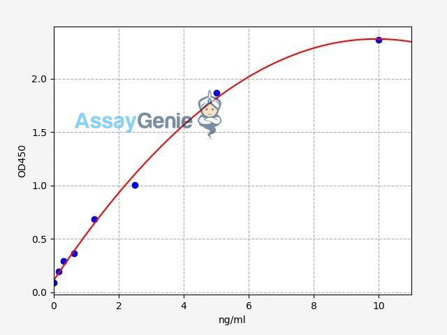 Human GATAT2 (Endothelial transcription factor GATA-2) ELISA Kit