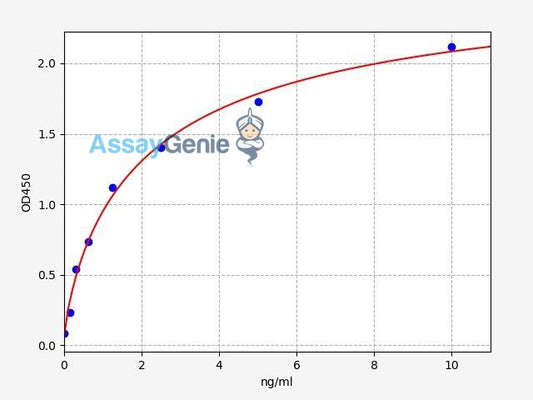 Human  SHANK3 (SH3 and multiple ankyrin repeat domains protein 3) ELISA Kit (HUFI03387)