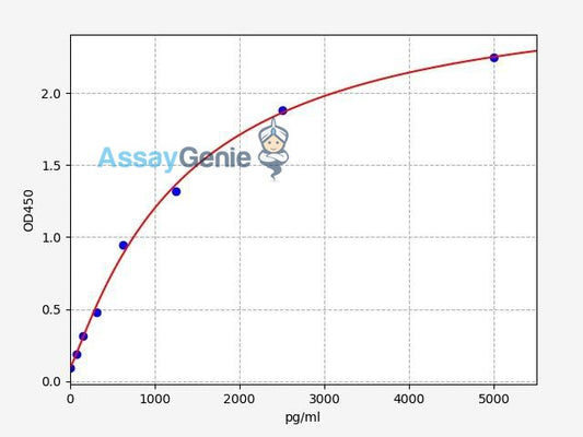 Human MSX2 (Homeobox protein MSX-2) ELISA Kit (HUFI05052)