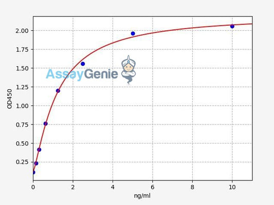 Human TOR3A (Torsin family 3 member A) ELISA Kit (HUFI06006)