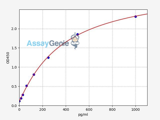 Human RUNX1T1 (RUNX1 translocation partner 1) ELISA Kit (HUFI06683)