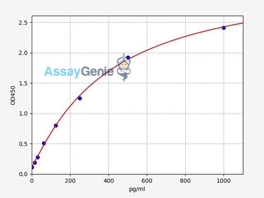 Human ATP5G3 (ATP synthase lipid binding protein, mitochondrial) ELISA Kit (HUFI07679)