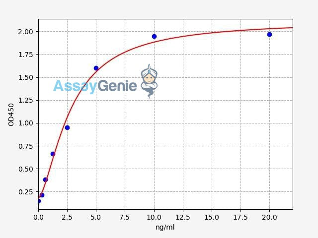Human MAP4K1 (MEK Kinase Kinase 1) ELISA Kit (HUFI07696)