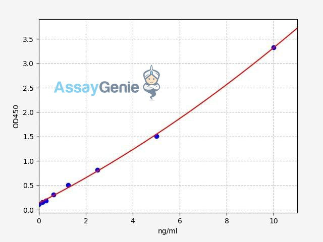 Human ALK (Anaplastic lymphoma kinase) ELISA Kit (HUFI08000)