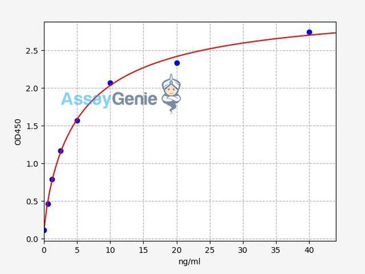 Human KLKB1  (Plasma kallikrein) ELISA Kit (HUFI08147)