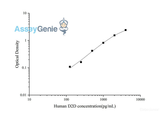 Human D2D (D-Dimer) Quickstep ELISA Kit