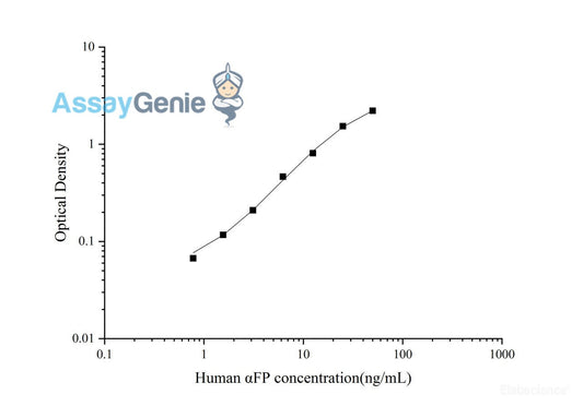 Human alphaFP (Alpha-Fetoprotein) Quickstep ELISA Kit