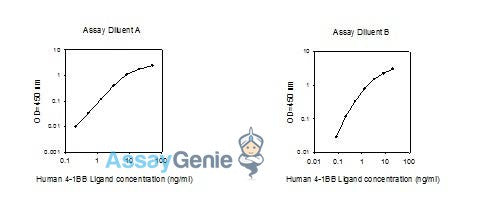 Human 4-1BB Ligand PharmaGenie ELISA Kit (SBRS0210)
