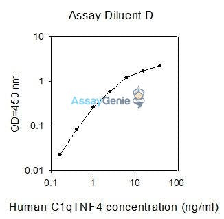 Human C1qTNF4 PharmaGenie ELISA Kit (SBRS0326)