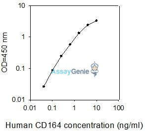 Human CD164 PharmaGenie ELISA Kit (SBRS0365)