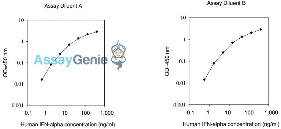 Human IFN alpha PharmaGenie ELISA Kit (SBRS0694)