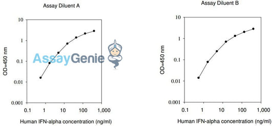Human IFN alpha PharmaGenie ELISA Kit (SBRS0694)