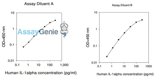 Human IL-1 alpha PharmaGenie ELISA Kit (SBRS0738)