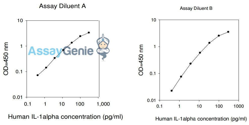 Human IL-1 alpha PharmaGenie ELISA Kit (SBRS0739)