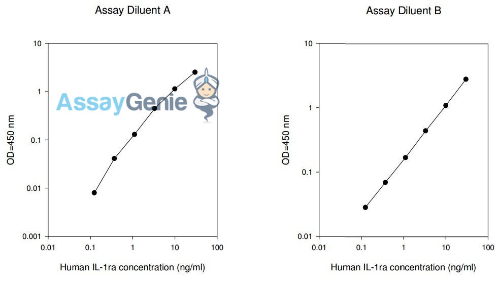 Human IL-1 RA PharmaGenie ELISA Kit (SBRS0751)