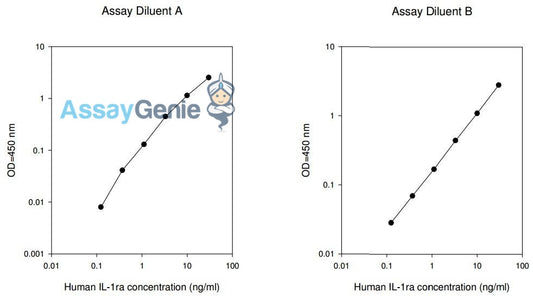Human IL-1 RA PharmaGenie ELISA Kit (SBRS0751)