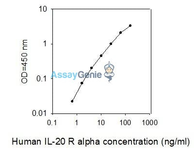 Human IL-20 R alpha PharmaGenie ELISA Kit (SBRS0754)