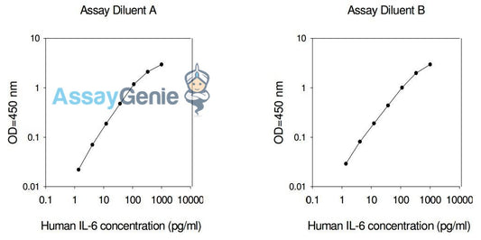 Human IL-6 PharmaGenie ELISA Kit (SBRS0783)