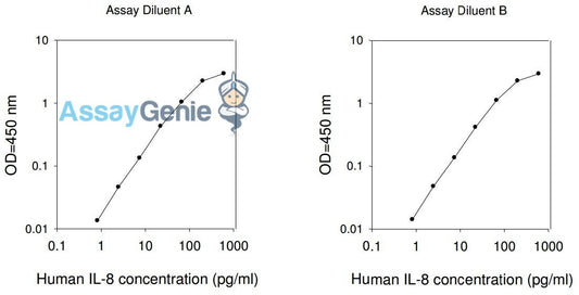 Human IL-8 PharmaGenie ELISA Kit (SBRS0789)