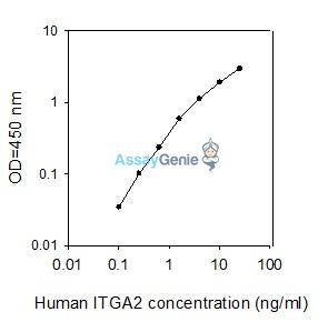 Human ITGA2 PharmaGenie ELISA Kit (SBRS0799)