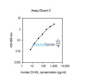 Human OX40L PharmaGenie ELISA Kit (SBRS0960)