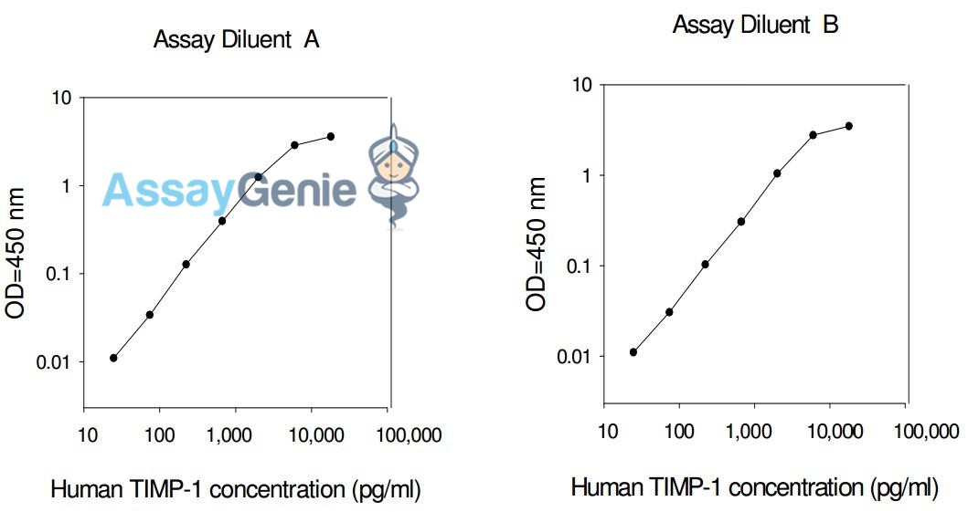 Human TIMP-1 PharmaGenie ELISA Kit (SBRS1156)