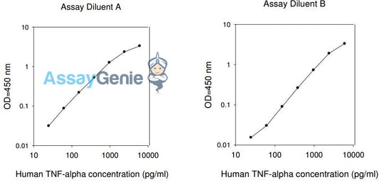 Human TNF alpha PharmaGenie ELISA Kit